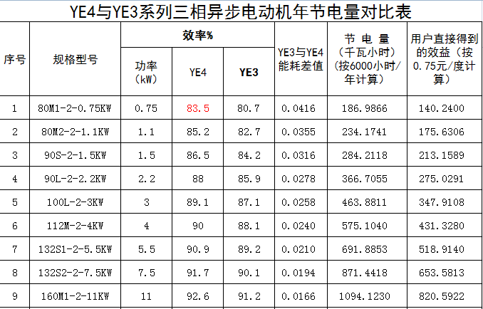 YE4電機(jī)和YE3電機(jī)區(qū)別，效率值相差多少，節(jié)能量及節(jié)省電費(fèi)多少