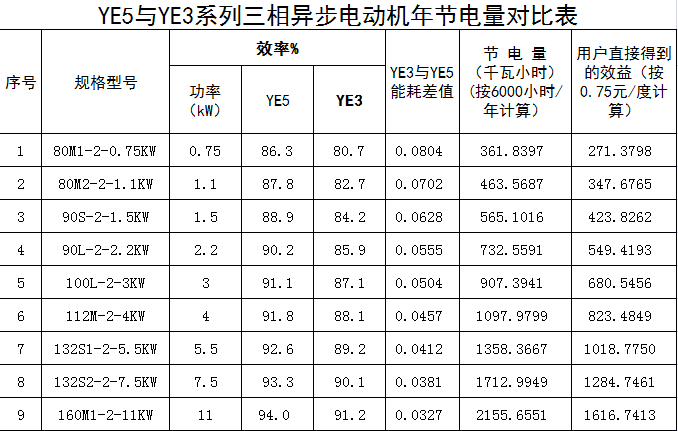 YE5電機(jī)與YE3電機(jī)效率差多少，能節(jié)省多少電費(fèi)？